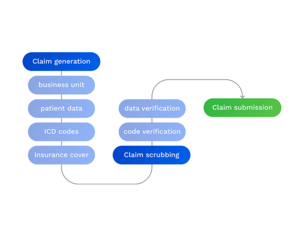 Claims Processing