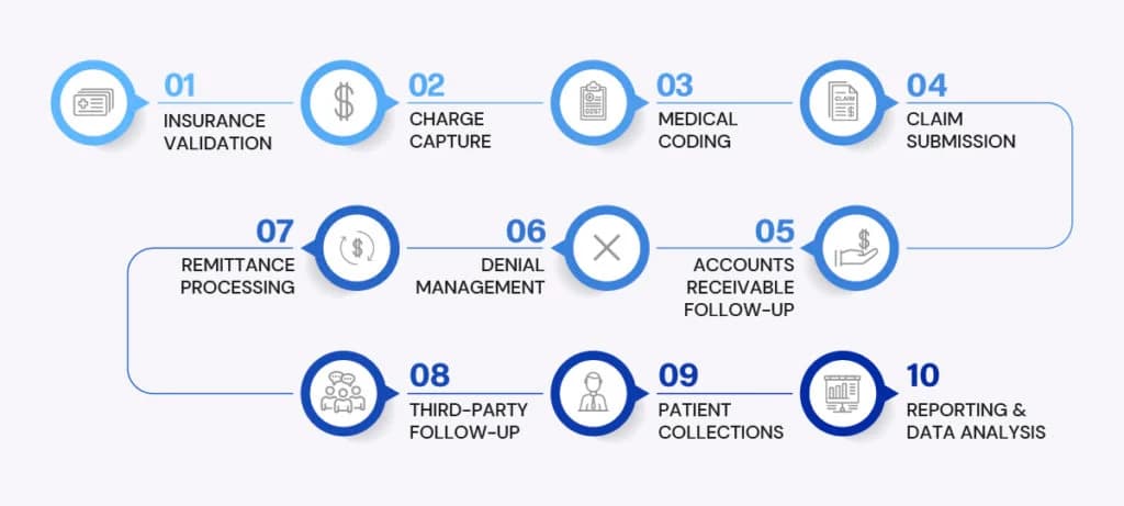 Medicalbillingprocess